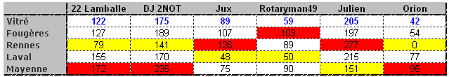 Tableau comparatif distance.png