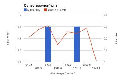 Conso (le kilométrage &quot;maison&quot; c'est depuis que je l'ai)